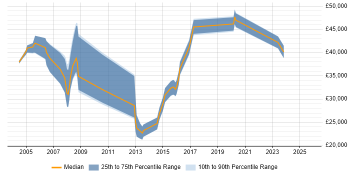 Salary distribution trend for jobs in Basingstoke citing IVR