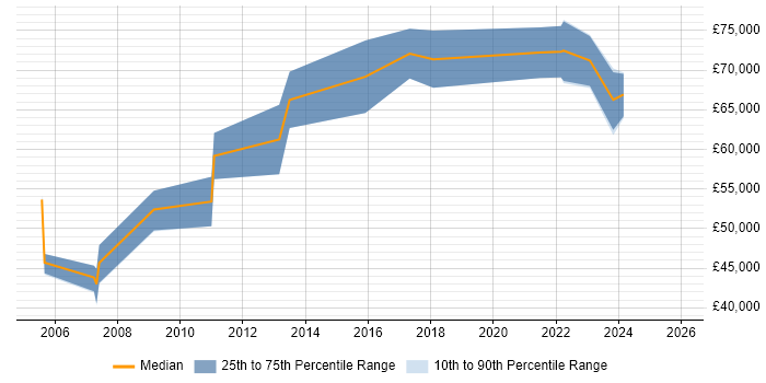 Salary distribution trend for Java Architect job vacancies in Basingstoke