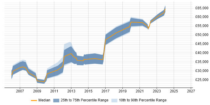 Salary distribution trend for Java Software Developer job vacancies in Basingstoke