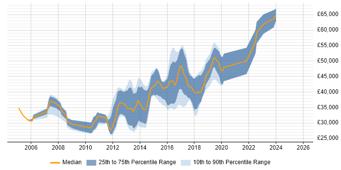 Salary distribution trend for JavaScript Developer job vacancies in Basingstoke