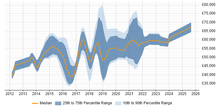 Salary distribution trend for jobs in Basingstoke citing Jenkins Salary distribution trend for jobs in Basingstoke citing Jenkins