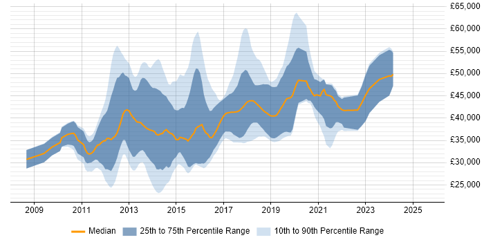 Salary distribution trend for jobs in Basingstoke citing jQuery