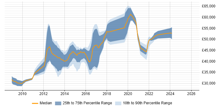 Salary distribution trend for jobs in Basingstoke citing JSON