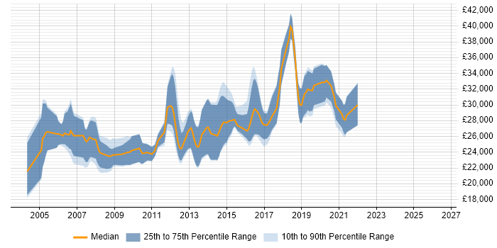 Salary distribution trend for Junior Developer job vacancies in Basingstoke