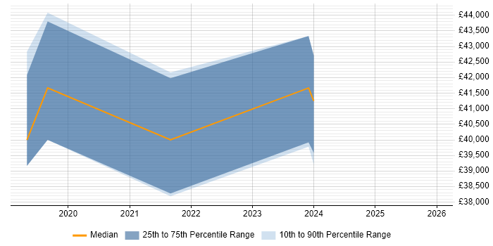 Salary distribution trend for Junior DevOps Engineer job vacancies in Basingstoke