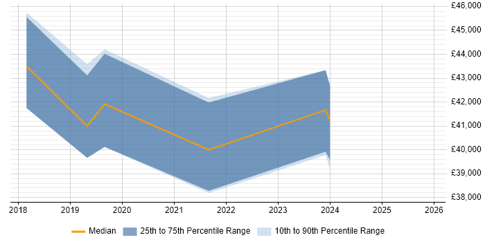 Salary distribution trend for Junior DevOps job vacancies in Basingstoke