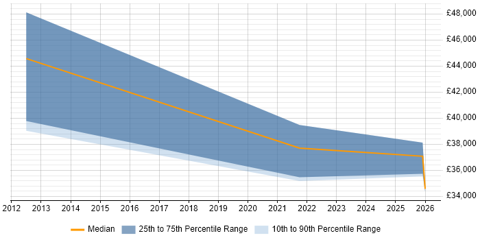 Salary distribution trend for Junior Infrastructure Engineer job vacancies in Basingstoke