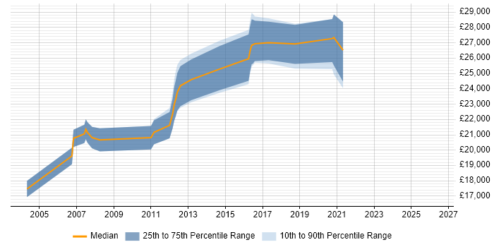 Salary distribution trend for Junior Web Developer job vacancies in Basingstoke