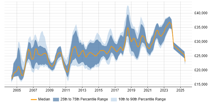 Salary distribution trend for Junior job vacancies in Basingstoke