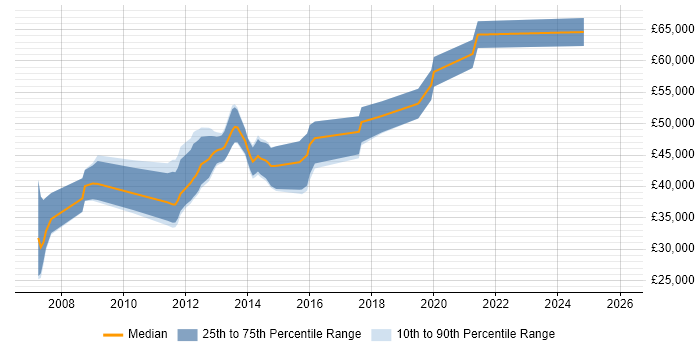 Salary distribution trend for jobs in Basingstoke citing JUnit