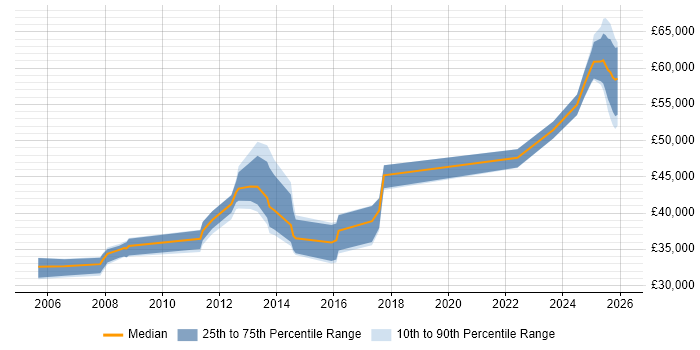 Salary distribution trend for jobs in Basingstoke citing Junos
