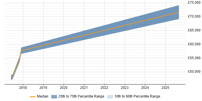 Salary distribution trend for jobs in Basingstoke citing Kendo UI