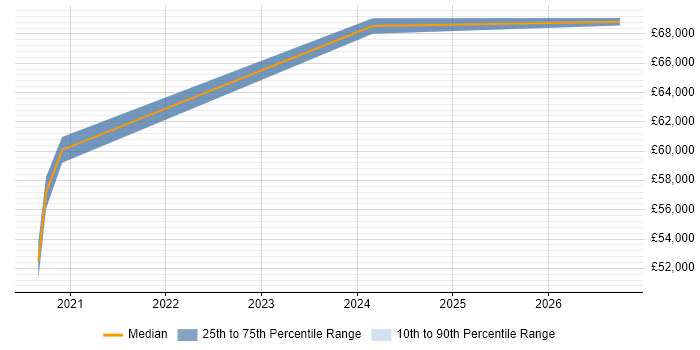 Salary distribution trend for jobs in Basingstoke citing Kusto Query Language
