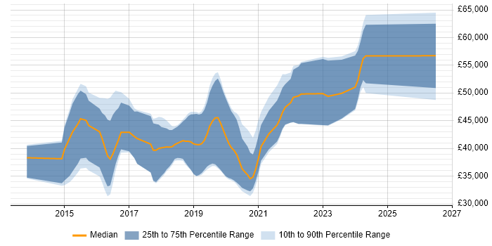 Salary distribution trend for jobs in Basingstoke citing Laravel