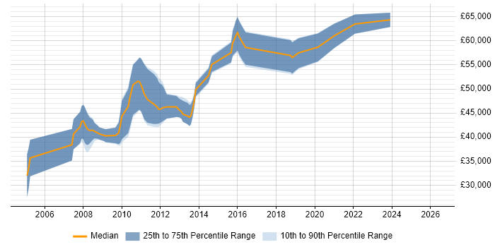 Salary distribution trend for Lead C# Developer job vacancies in Basingstoke