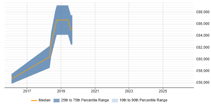 Salary distribution trend for Lead Full-Stack Developer job vacancies in Basingstoke