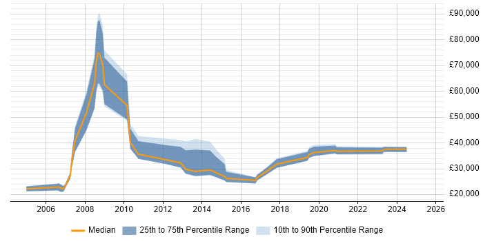 Salary distribution trend for jobs in Basingstoke citing Lead Generation Salary distribution trend for jobs in Basingstoke citing Lead Generation