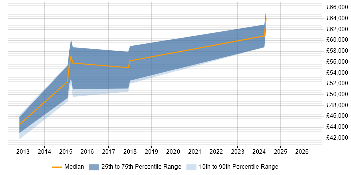 Salary distribution trend for Lead PHP Developer job vacancies in Basingstoke