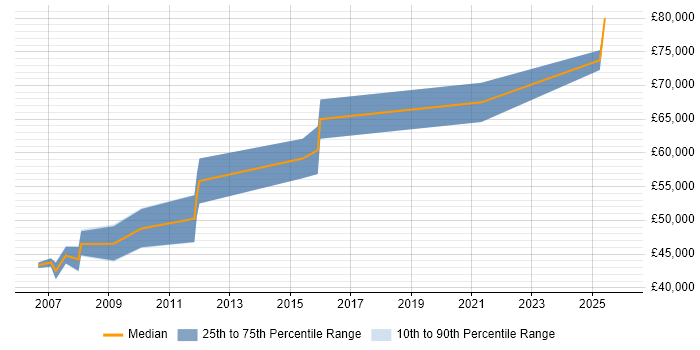 Salary distribution trend for Lead Software Engineer job vacancies in Basingstoke
