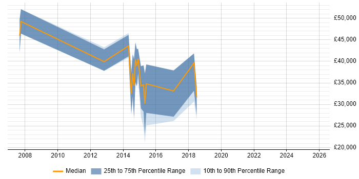 Salary distribution trend for jobs in Basingstoke citing Life Science