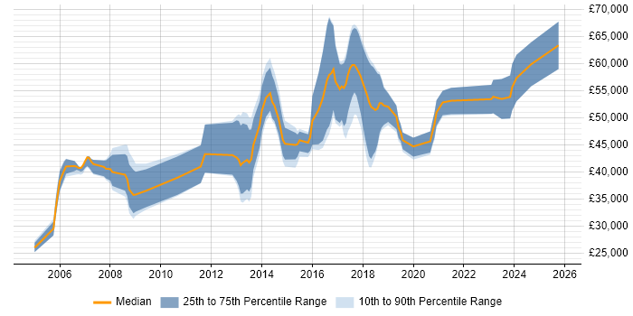 Salary distribution trend for Linux Engineer job vacancies in Basingstoke