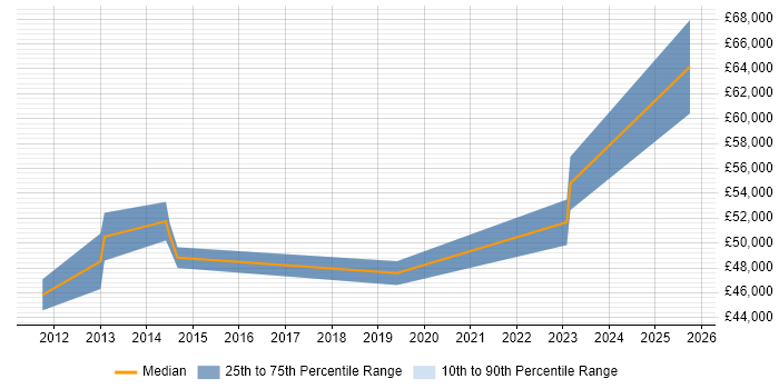 Salary distribution trend for Linux Infrastructure Engineer job vacancies in Basingstoke