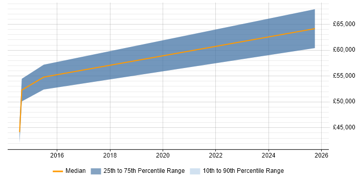 Salary distribution trend for Linux Specialist job vacancies in Basingstoke