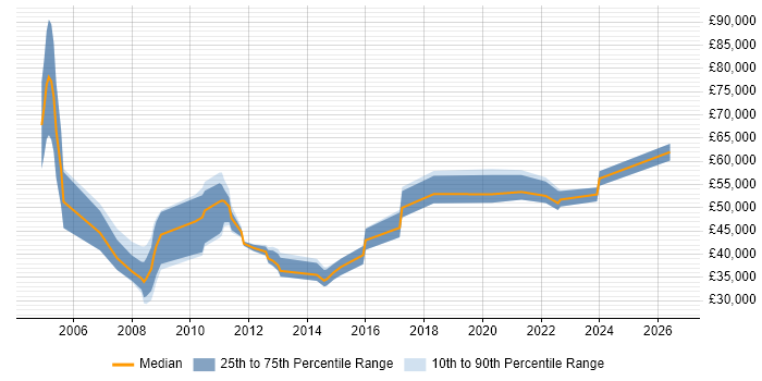 Salary distribution trend for jobs in Basingstoke citing Local Government