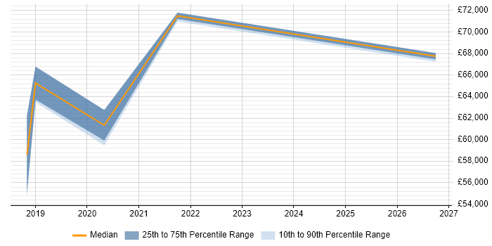 Salary distribution trend for jobs in Basingstoke citing Log Analytics