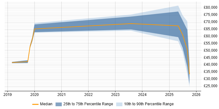 Salary distribution trend for jobs in Basingstoke citing Low-Code