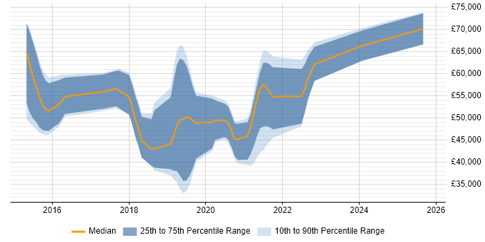 Salary distribution trend for jobs in Basingstoke citing Machine Learning