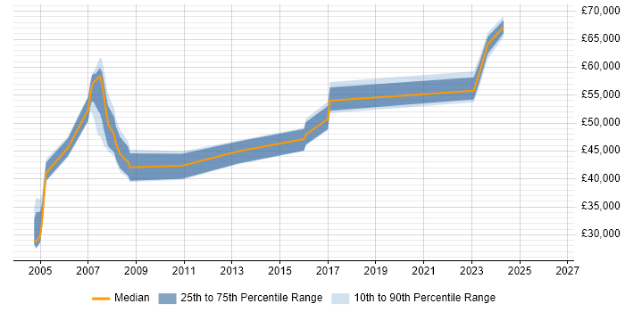 Salary distribution trend for jobs in Basingstoke citing Mainframe
