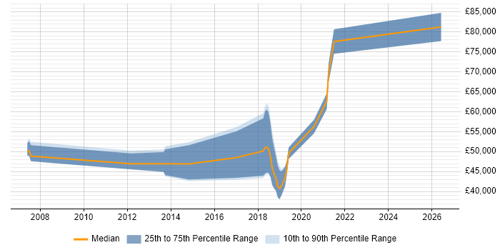 Salary distribution trend for jobs in Basingstoke citing Major Incident Management