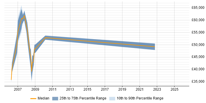 Salary distribution trend for Management Consultant job vacancies in Basingstoke