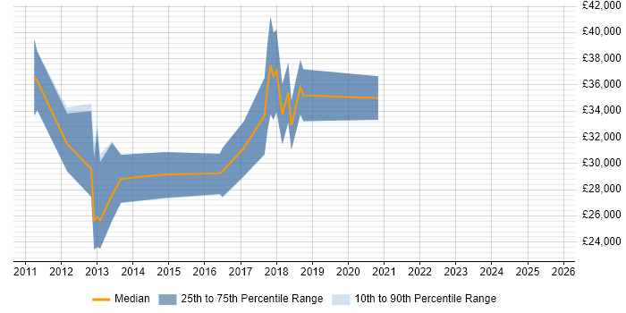 Salary distribution trend for Manual Tester job vacancies in Basingstoke Salary distribution trend for Manual Tester job vacancies in Basingstoke