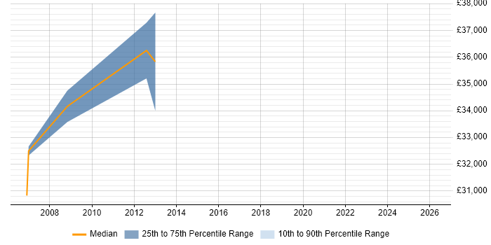 Salary distribution trend for Manufacturing Engineer job vacancies in Basingstoke