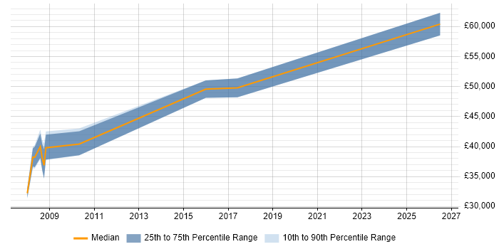 Salary distribution trend for jobs in Basingstoke citing Marketing Analytics