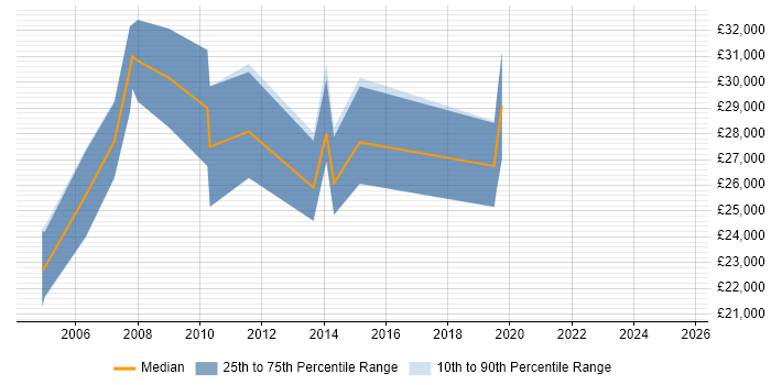 Salary distribution trend for Marketing Executive job vacancies in Basingstoke