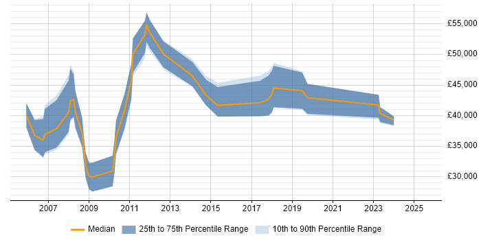 Salary distribution trend for Marketing Manager job vacancies in Basingstoke
