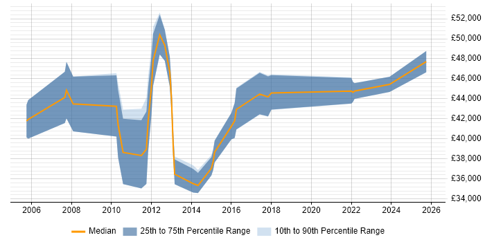 Salary distribution trend for jobs in Basingstoke citing Marketing Strategy