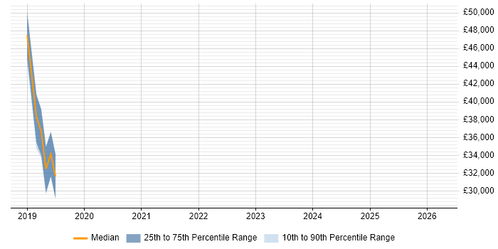 Salary distribution trend for jobs in Basingstoke citing Marketing Technology