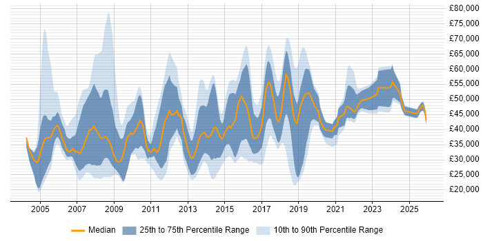 Salary distribution trend for jobs in Basingstoke citing Marketing