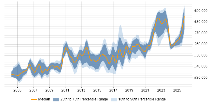 Salary distribution trend for jobs in Basingstoke citing Mentoring