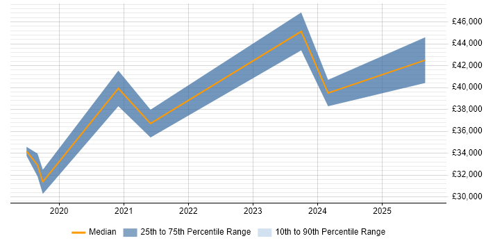 Salary distribution trend for Microsoft 365 Engineer job vacancies in Basingstoke