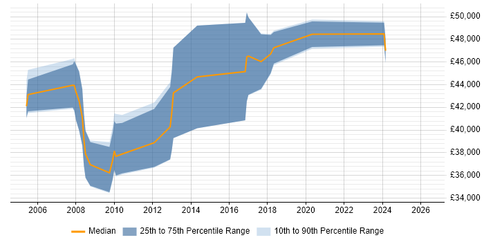 Salary distribution trend for Microsoft Developer job vacancies in Basingstoke