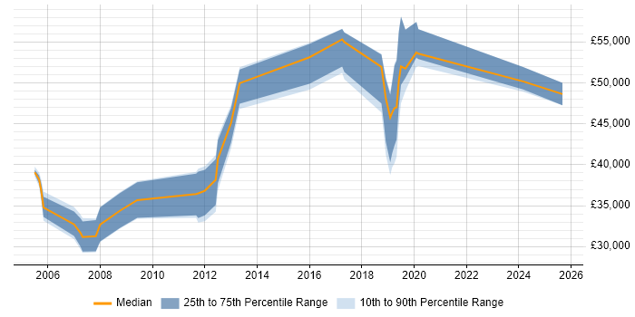 Salary distribution trend for Microsoft Engineer job vacancies in Basingstoke