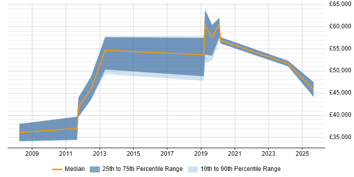 Salary distribution trend for Microsoft Infrastructure Engineer job vacancies in Basingstoke
