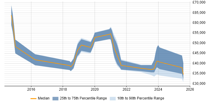 Salary distribution trend for jobs in Basingstoke citing Microsoft Intune