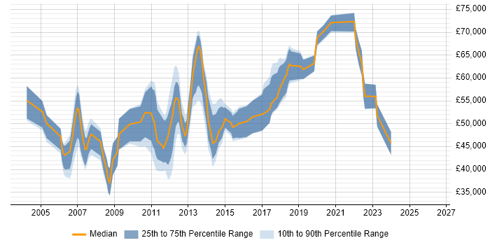 Salary distribution trend for jobs in Basingstoke citing Middleware