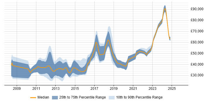 Salary distribution trend for jobs in Basingstoke citing Mobile App